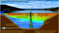 Legacy 2: Contribution to the Foundations of  Physical Limnology (CLICK ON DIAGRAM ABOVE TO GO TO PUBLICATIONS)