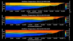 The experiment took place in November 2013. We chose the time according to numerical simulations showing when there would be a strong inflow with only small meteorological disturbances to upset the signal. The figure shows the temperature structure over the duration of the experiment; a stratified  water column with little internal wave activity.