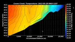 The figure shows a temperature transect from Cooee Bay in Lake Argyle,  taken in the morning after evening cooling. The shallow water got about 3ºC colder and causing it to tumbles down the submerged valley.