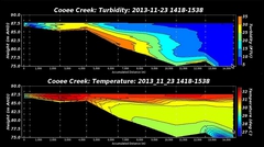 This temperature transect taken in Cooee  Bay  (2013 Nov 23) clearly shows the warmer water in the algal patch flowing out  towards the clear central lake water, and nutrient rich deeper water being syphoned up into algal patch. This is how algae get their food.