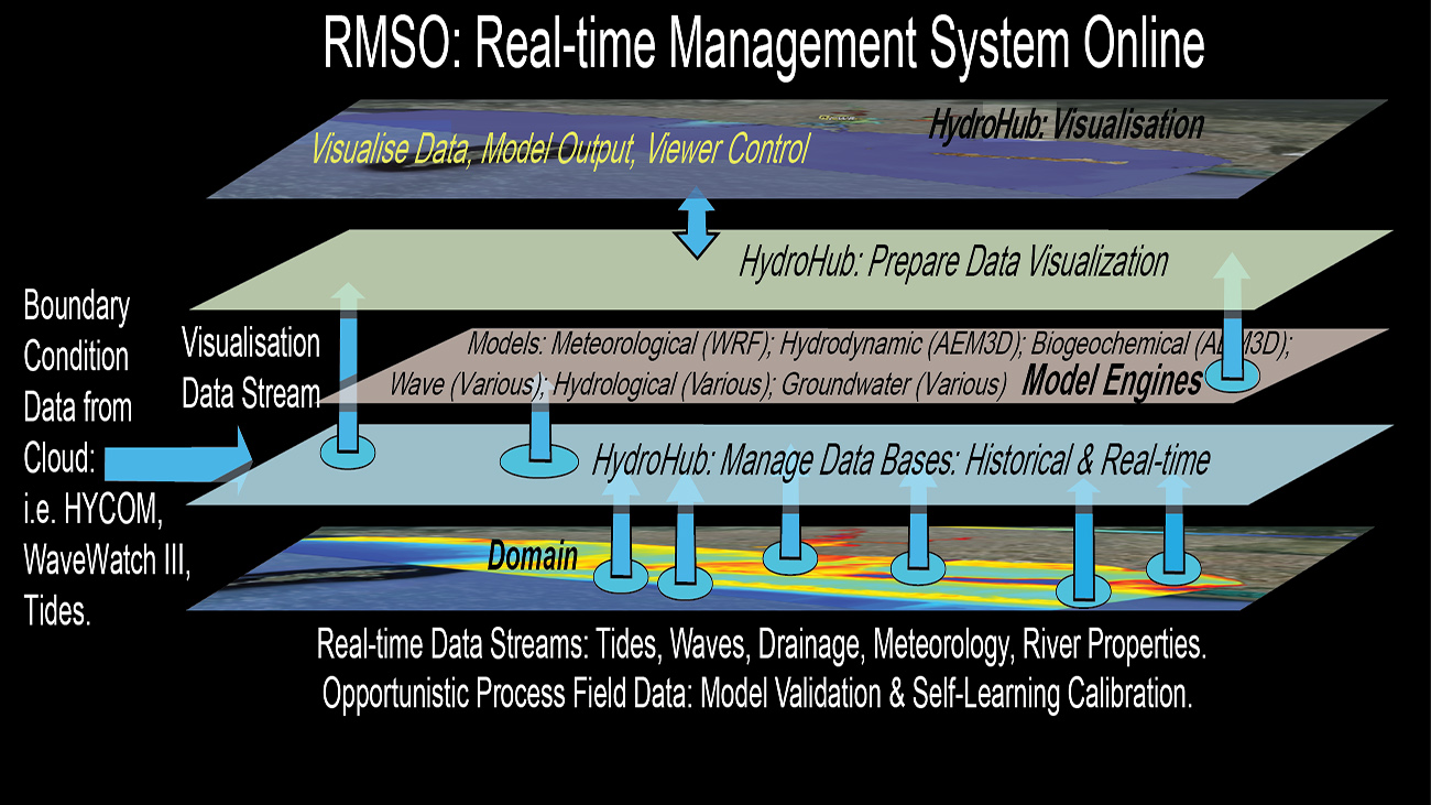 In order to get the data flow from one model to the next coordinated we built a  sophisticated database manager RMSO. This is now being upgraded by Hydronumeric. The function of this data base manager Is to coordinate the dataflow between the models and also to allow all stakeholders to view and interrogate data streams of choice via a  smart phone.