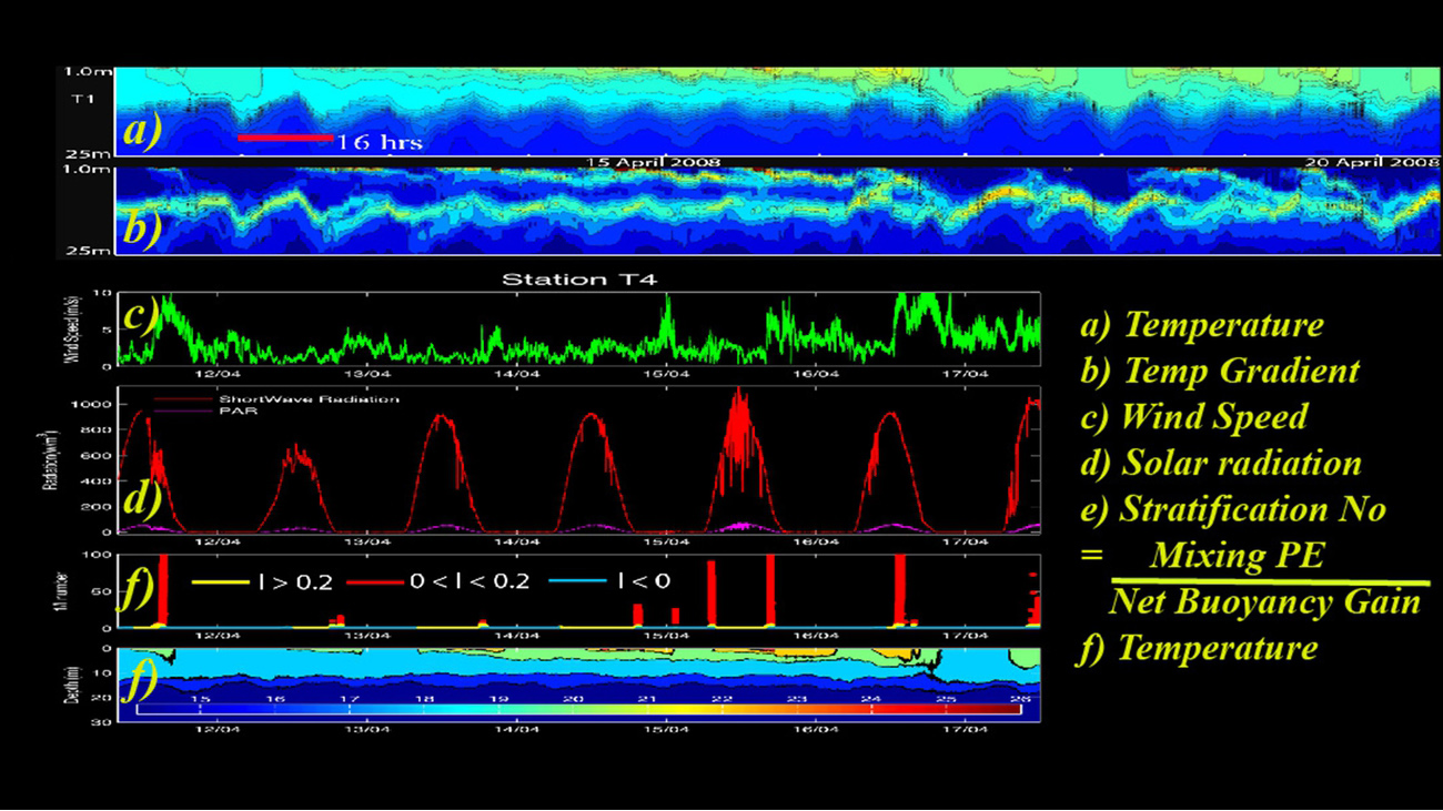 A four day time series collected with a high resolution for thermistor chain In the middle of Lake Kinneret , Israel