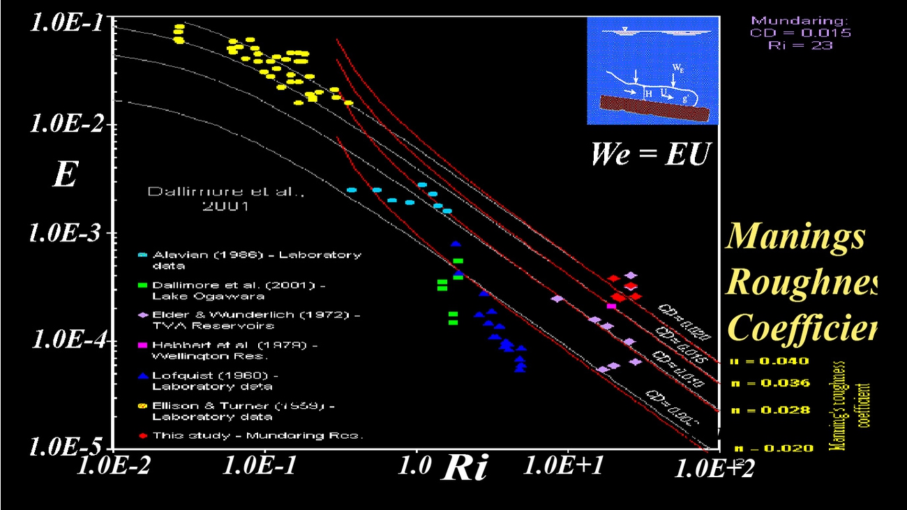Gravity underflows have been studied for a long time. An excellent summary about is known may be found in the publication by Dallimore (2001).