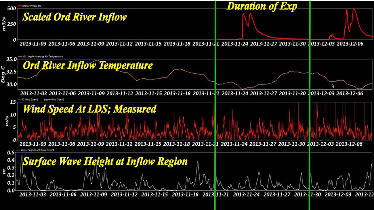 The two green lines mark the duration of experiment . Clearly visible above is that the weather forecast was excellent setting up a perfect timing for experiment. We commenced the experiment on 21 November 2013 and the  inflow started November 24