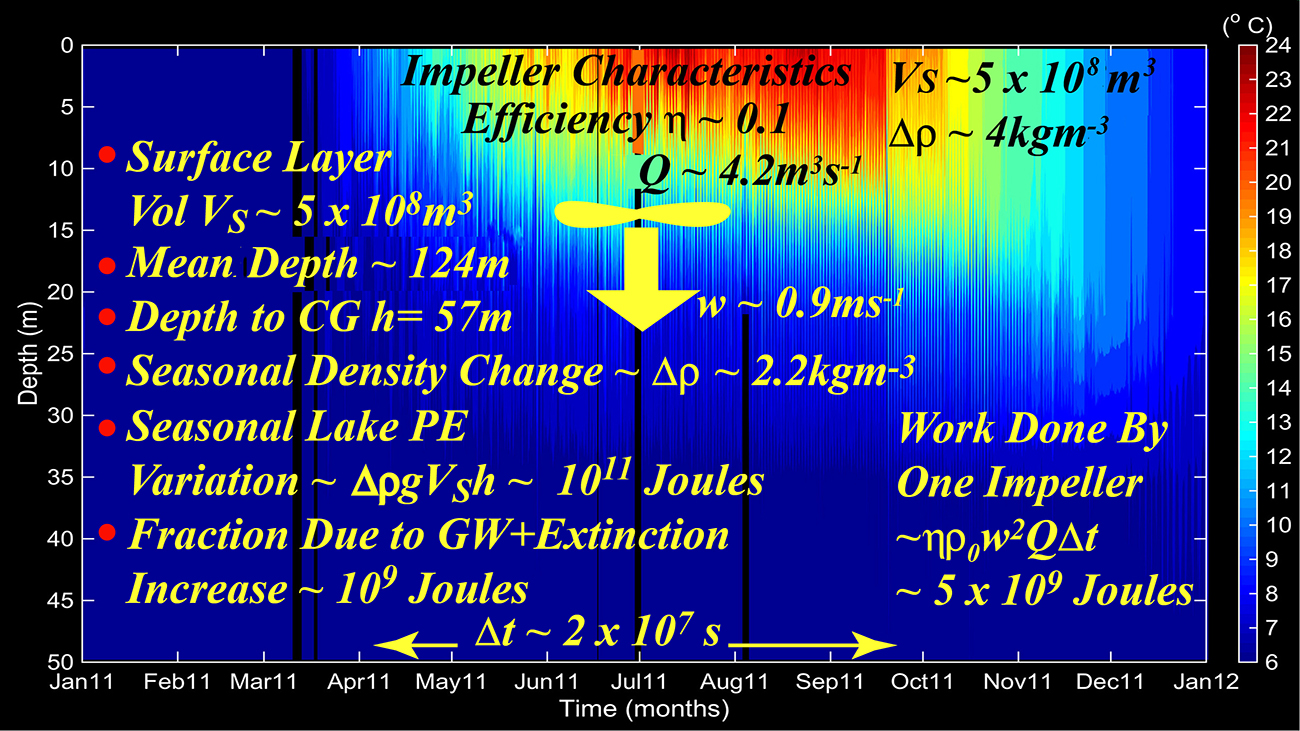 The characteristics of a 2 metre impeller. I would like to officially thank Flygt company for providing the impeller for free on loan.
