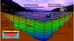 The need for a full 3 dimensional model for the simulation of the flows induced invariable bathymetry, underflows and overflows, selective withdrawal, impellers, jets, plumes and so forth required the development of the 3 dimensional model ELCOM, with both hydrostatic and non-hydrostatic functioning.