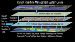 In order to get the data flow from one model to the next coordinated we built a  sophisticated database manager RMSO. This is now being upgraded by Hydronumeric. The function of this data base manager Is to coordinate the dataflow between the models and also to allow all stakeholders to view and interrogate data streams of choice via a  smart phone.