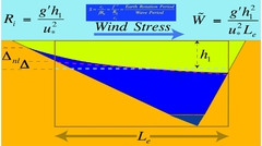 The Wedderburn Number W = (Horizontal Baroclinic Pressure force/ Wind stress force) = (g’h2/ u*2L) This is probably the most important aspect of the head lyrics in looking like 
Richardson Number Ri = (Hydrostatic Pressure / Turbulent (g’h/u*2) 
Rossby Number S = (Rotation Period/ Wave Period) = (f-1/T) 
Froude Number Fr = (Inertia Force/ Buoyancy Force) = (U2/gh) 
Reynolds Number Re = (Inertia Force / Viscous Force) = ￼ν)