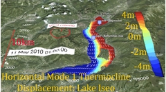 Lake Iseo was the focus, in 2010, of an ARC funded investigation of the role of the lake bathymetry on the modal structure the internal waves. Internal waves may be thought of like tone in his musical instrument. The sound coming from a round drum would be different to a square drum. There was another big benefit associated with this field experiment. On the island, in middle of the lake, was a beautiful restaurant which we enjoyed frequenting.  Just another benefit of working for the environment! The project involved first verifying the simulations and then using the model output from ELCOM to understand the modal structure of the internal waves. Horizontal mode one vertical mode one.